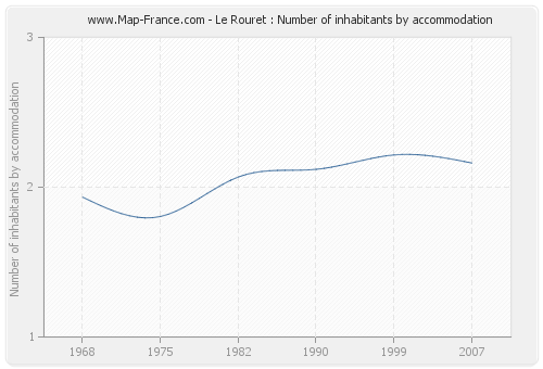 Le Rouret : Number of inhabitants by accommodation